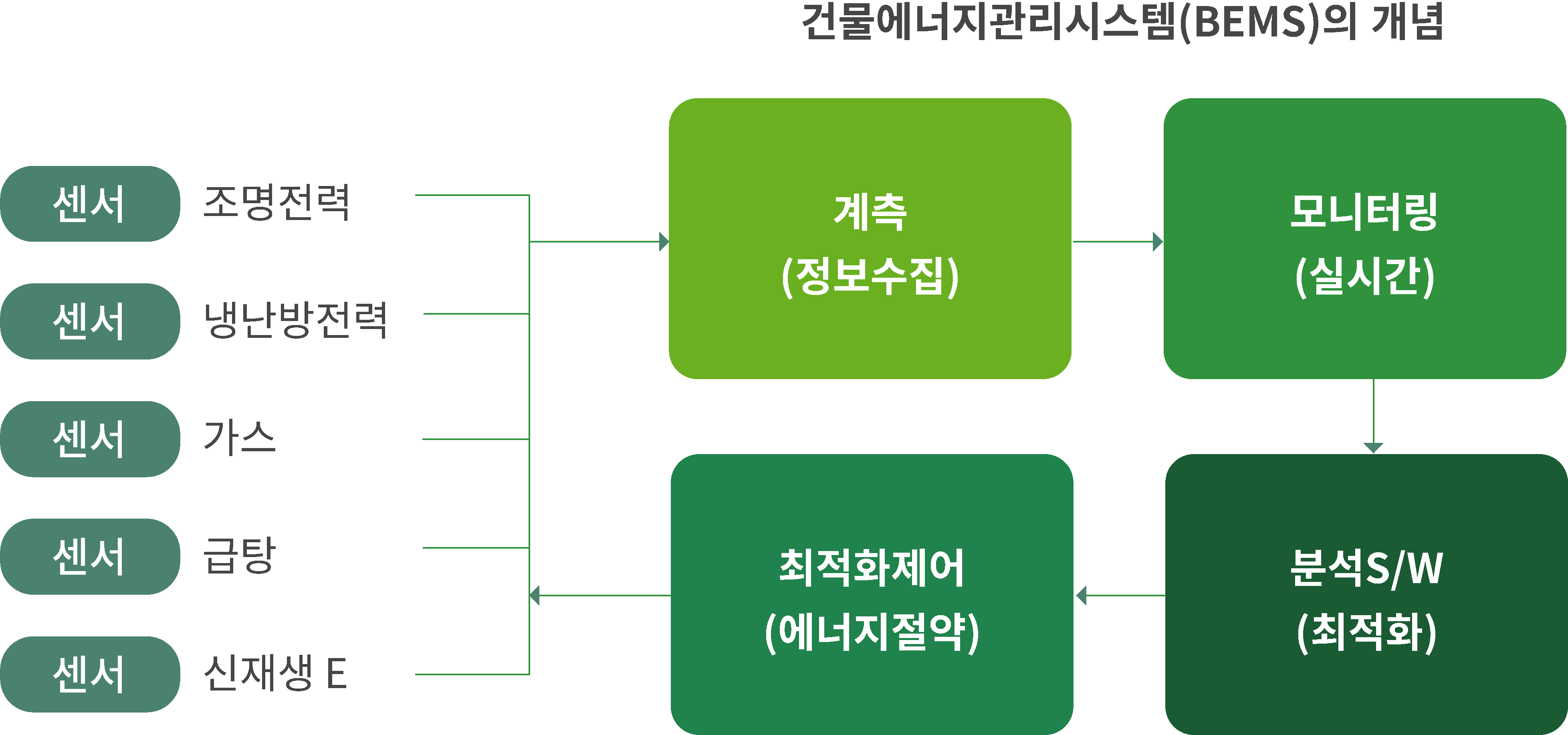 BEMS 다이어그램 2