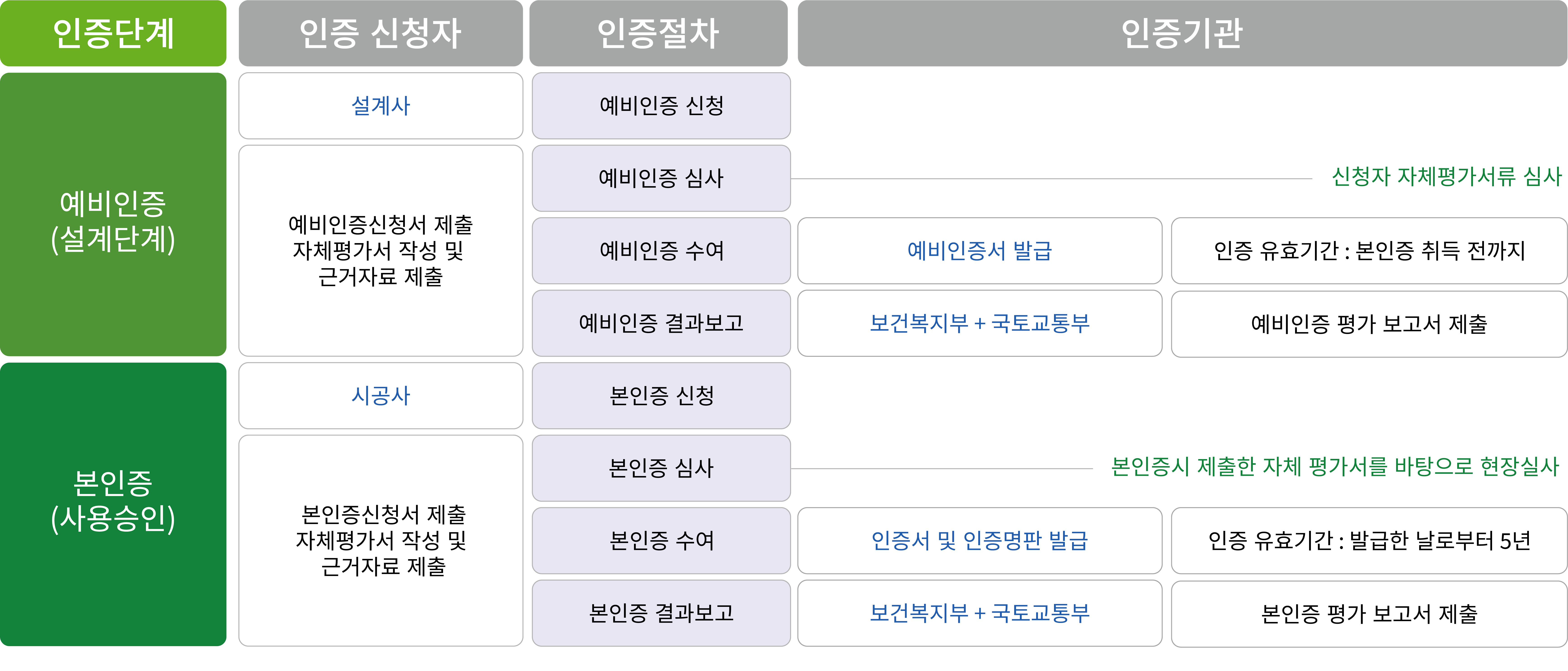 BF인증 다이어그램