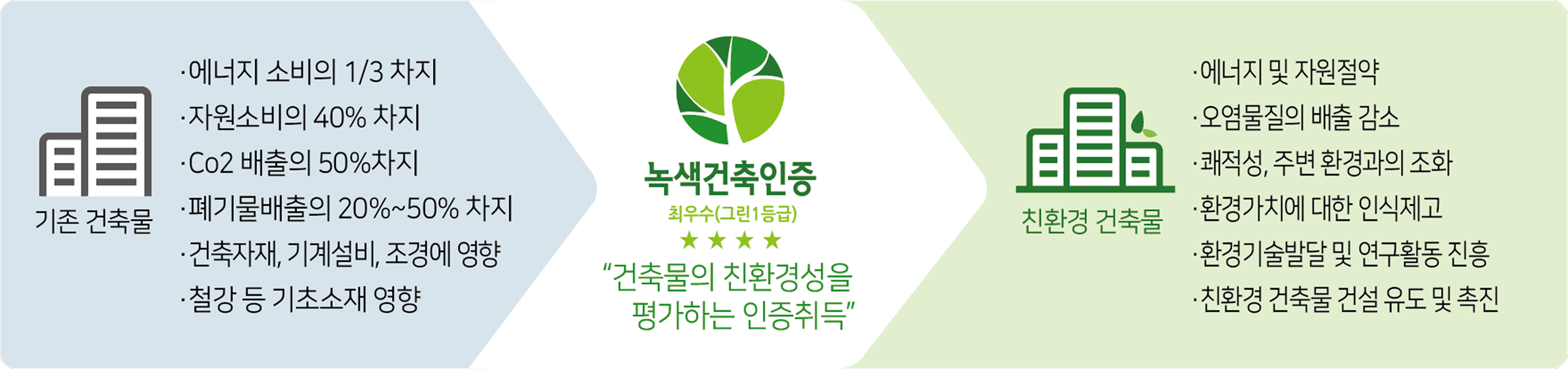 녹색 건축 인증 다이어그램 1
