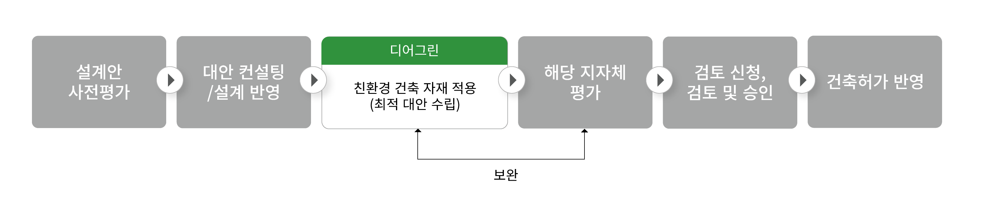 건강친화형주택에 대한 이미지