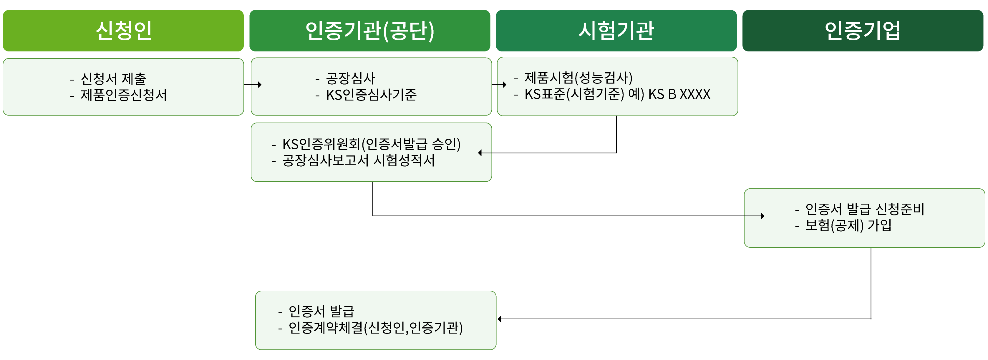 신재생에너지설비 KS인증서 발급 절차