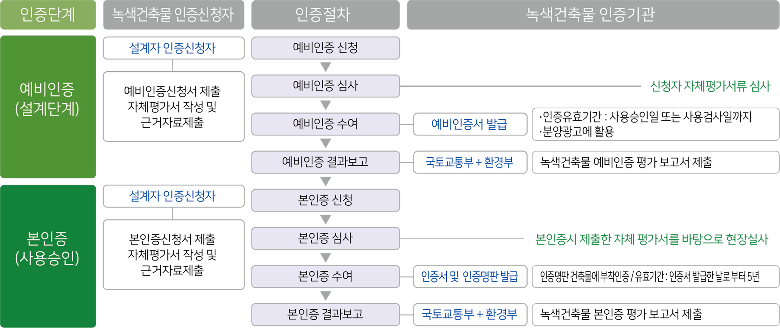 녹색건축인증에 대한 이미지