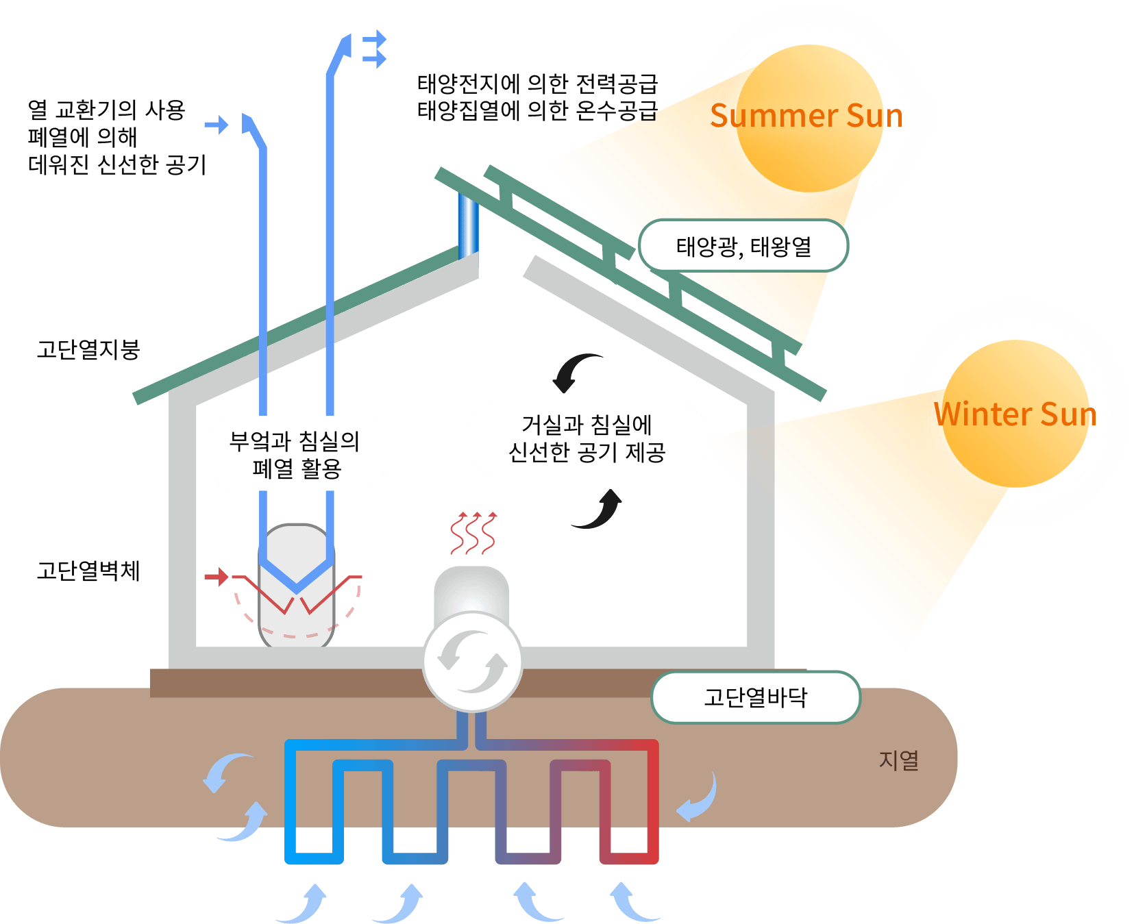 제로에너지건축물 다이어그램2